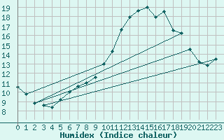 Courbe de l'humidex pour Valleroy (54)