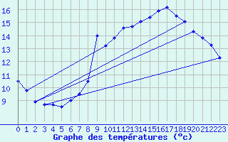 Courbe de tempratures pour Leucate (11)