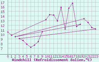 Courbe du refroidissement olien pour Saint-Cast-le-Guildo (22)