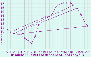 Courbe du refroidissement olien pour Herserange (54)