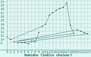 Courbe de l'humidex pour Limoges (87)