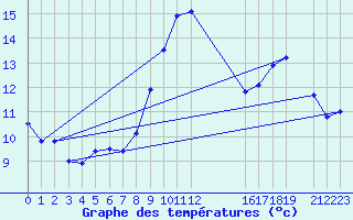 Courbe de tempratures pour Saint-Philbert-sur-Risle (27)