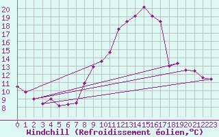 Courbe du refroidissement olien pour Brianon (05)