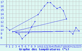 Courbe de tempratures pour Cressier