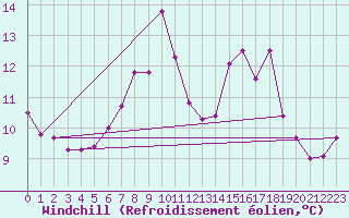 Courbe du refroidissement olien pour Ramsau / Dachstein