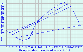 Courbe de tempratures pour Laqueuille (63)