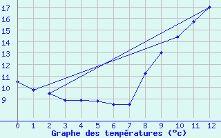 Courbe de tempratures pour Nielles-ls-Blquin (62)