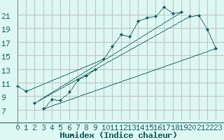 Courbe de l'humidex pour Saint-Hubert (Be)