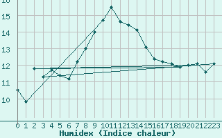 Courbe de l'humidex pour Mumbles