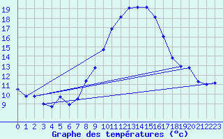 Courbe de tempratures pour Meiningen