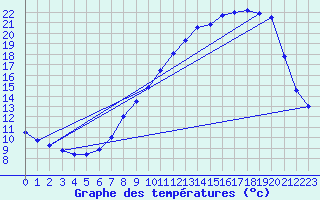 Courbe de tempratures pour Luxeuil (70)