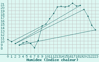 Courbe de l'humidex pour Pau (64)