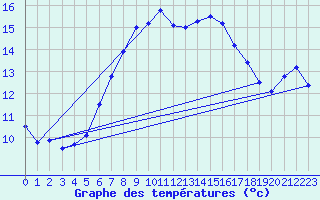 Courbe de tempratures pour Smhi