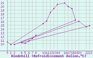 Courbe du refroidissement olien pour Bujarraloz
