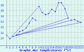 Courbe de tempratures pour Vitigudino