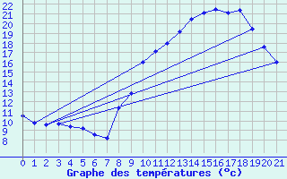 Courbe de tempratures pour Le Horps (53)