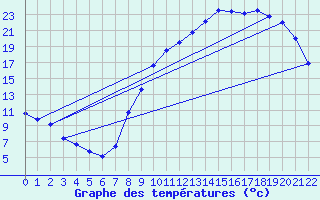 Courbe de tempratures pour Luxeuil (70)