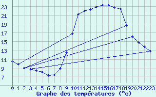 Courbe de tempratures pour Kruth (68)