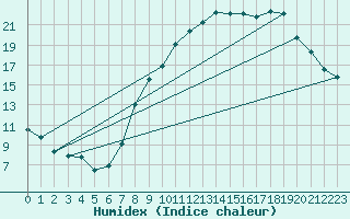 Courbe de l'humidex pour Croisette (62)