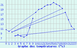 Courbe de tempratures pour Le Massegros (48)