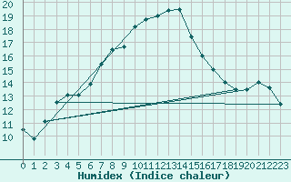 Courbe de l'humidex pour Tirgu Neamt