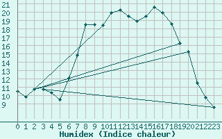 Courbe de l'humidex pour Rostherne No 2