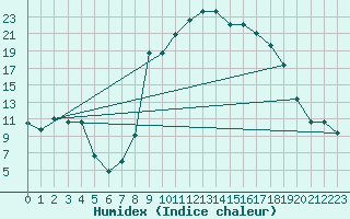 Courbe de l'humidex pour Baza Cruz Roja