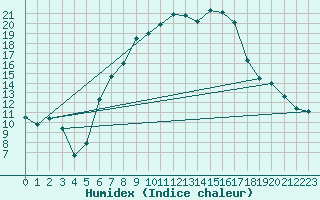 Courbe de l'humidex pour Moldova Veche