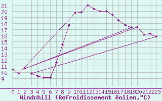Courbe du refroidissement olien pour Schleswig