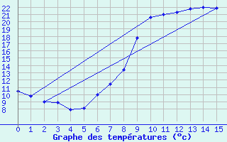 Courbe de tempratures pour Bala