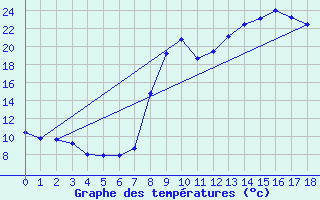 Courbe de tempratures pour Saugues (43)