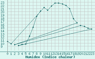 Courbe de l'humidex pour Eisenstadt