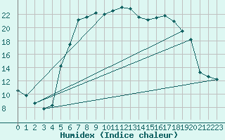 Courbe de l'humidex pour Kalmar Flygplats