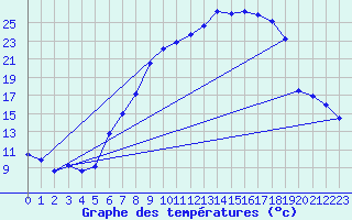 Courbe de tempratures pour Berne Liebefeld (Sw)