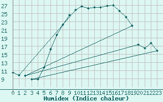 Courbe de l'humidex pour Muehlacker