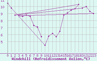 Courbe du refroidissement olien pour Bellefontaine (88)