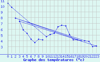 Courbe de tempratures pour Chaumont (Sw)