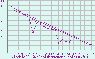 Courbe du refroidissement olien pour Neuchatel (Sw)