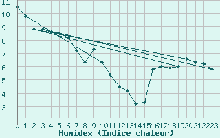Courbe de l'humidex pour Robiei