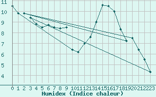 Courbe de l'humidex pour Ble / Mulhouse (68)