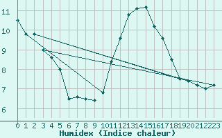 Courbe de l'humidex pour Belmont - Champ du Feu (67)