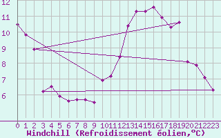 Courbe du refroidissement olien pour Saint-Mards-en-Othe (10)