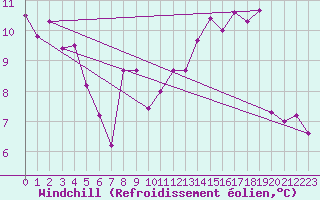 Courbe du refroidissement olien pour Montlimar (26)