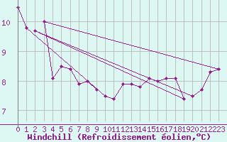 Courbe du refroidissement olien pour Berg (67)