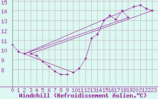 Courbe du refroidissement olien pour Le Talut - Belle-Ile (56)