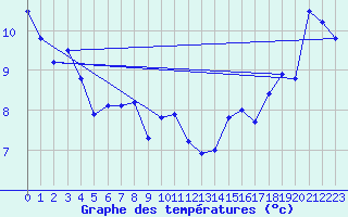 Courbe de tempratures pour Ootsa Lake Skins Lake