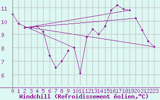 Courbe du refroidissement olien pour Lagny-sur-Marne (77)