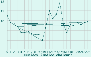 Courbe de l'humidex pour Corny-sur-Moselle (57)