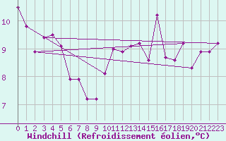 Courbe du refroidissement olien pour Ile d