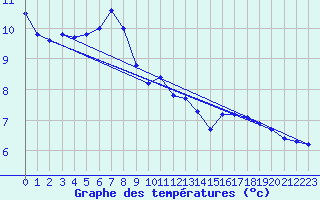 Courbe de tempratures pour Luedenscheid